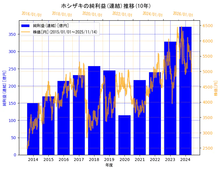 ホシザキ株式会社の純利益(連結)と株価の10年間推移(2軸グラフ)