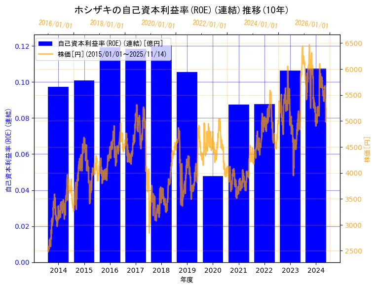 ホシザキ株式会社の自己資本利益率(ROE)(連結)と株価の10年間推移(2軸グラフ)