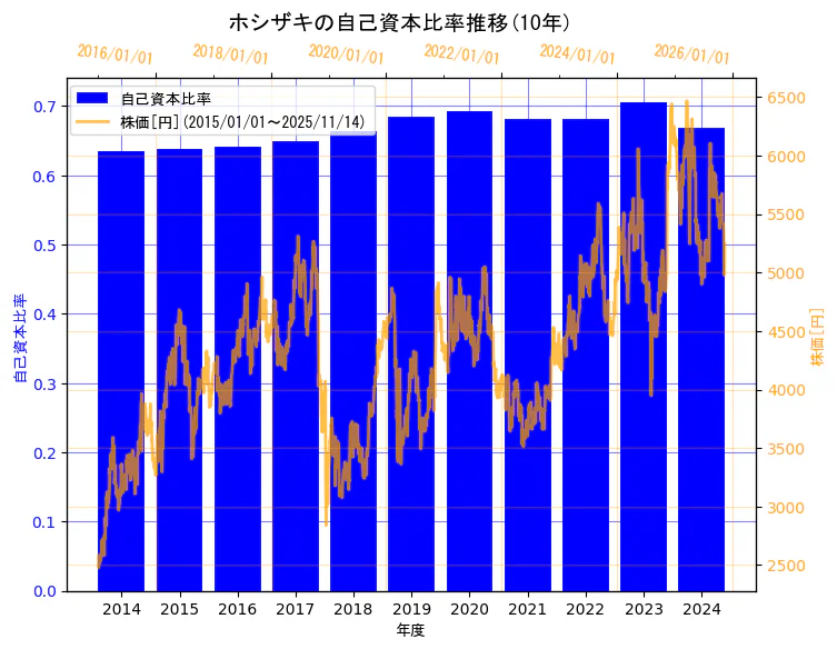 ホシザキ株式会社の自己資本比率と株価の10年間推移(2軸グラフ)