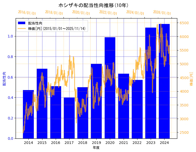ホシザキ株式会社の配当性向と株価の10年間推移(2軸グラフ)