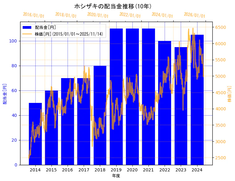 ホシザキ株式会社の配当金と株価の10年間推移(2軸グラフ)