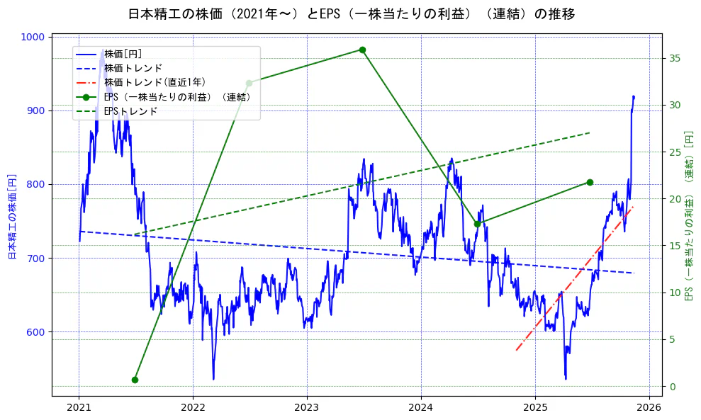 日本精工の過去5年間の株価とEPS（一株当たりの利益）の推移を示す2軸グラフ。株価の回帰直線、EPS（一株当たりの利益）の回帰直線、直近1年間の株価回帰直線を含み、業績と市場評価の関係性を視覚化。