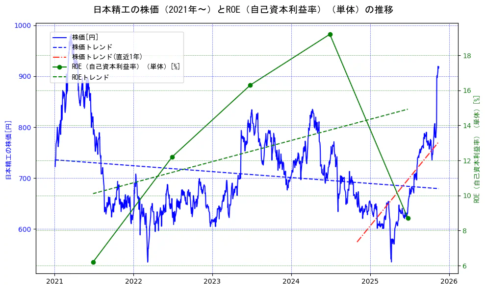 日本精工の過去5年間の株価とROE（自己資本利益率）の推移を示す2軸グラフ。株価の回帰直線、ROE（自己資本利益率）回帰直線、直近1年間の株価回帰直線を含み、業績と市場評価の関係性を視覚化。
