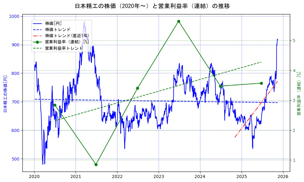 日本精工の過去5年間の株価と営業利益率の推移を示す2軸グラフ。株価の回帰直線、営業利益率の回帰直線、直近1年間の株価回帰直線を含み、業績と市場評価の関係性を視覚化。