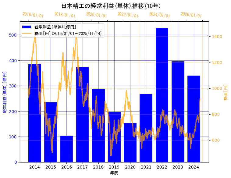 日本精工株式会社の経常利益(単体)と株価の10年間推移（2軸グラフ）