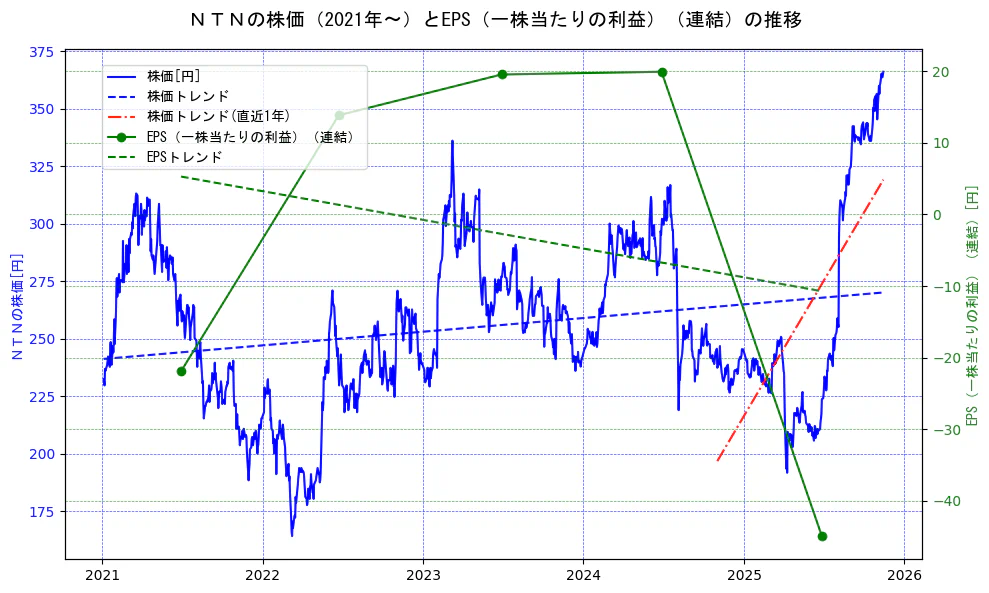 ＮＴＮの過去5年間の株価とEPS（一株当たりの利益）の推移を示す2軸グラフ。株価の回帰直線、EPS（一株当たりの利益）の回帰直線、直近1年間の株価回帰直線を含み、業績と市場評価の関係性を視覚化。