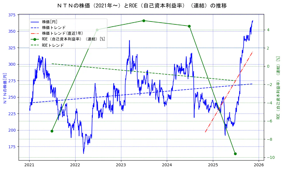 ＮＴＮの過去5年間の株価とROE（自己資本利益率）の推移を示す2軸グラフ。株価の回帰直線、ROE（自己資本利益率）回帰直線、直近1年間の株価回帰直線を含み、業績と市場評価の関係性を視覚化。