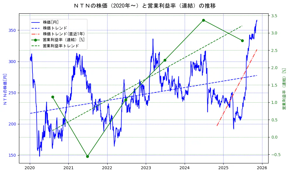 ＮＴＮの過去5年間の株価と営業利益率の推移を示す2軸グラフ。株価の回帰直線、営業利益率の回帰直線、直近1年間の株価回帰直線を含み、業績と市場評価の関係性を視覚化。
