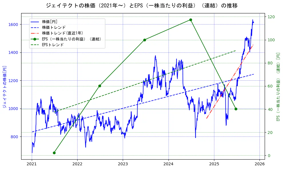 ジェイテクトの過去5年間の株価とEPS（一株当たりの利益）の推移を示す2軸グラフ。株価の回帰直線、EPS（一株当たりの利益）の回帰直線、直近1年間の株価回帰直線を含み、業績と市場評価の関係性を視覚化。