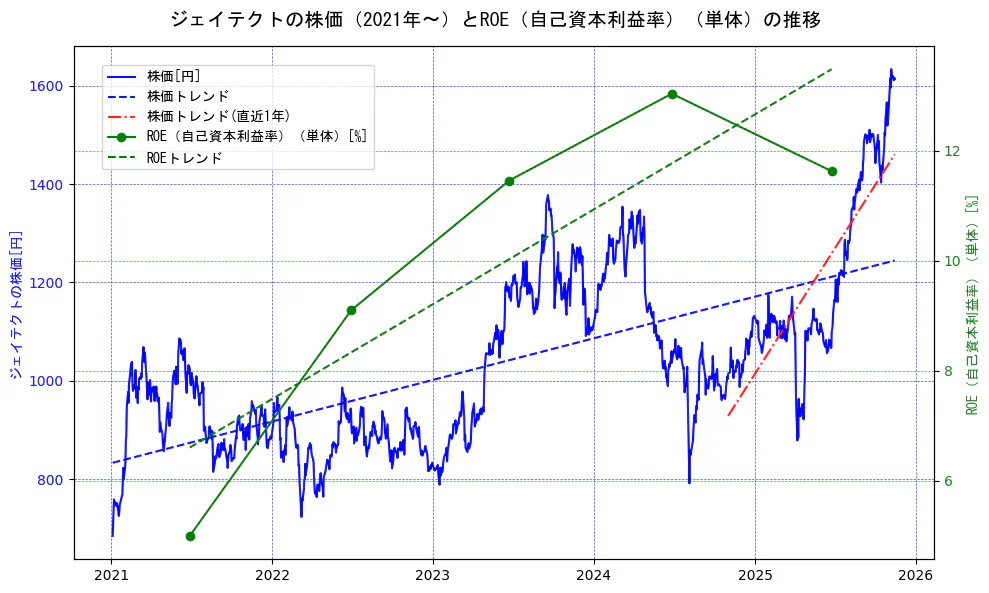 ジェイテクトの過去5年間の株価とROE（自己資本利益率）の推移を示す2軸グラフ。株価の回帰直線、ROE（自己資本利益率）回帰直線、直近1年間の株価回帰直線を含み、業績と市場評価の関係性を視覚化。