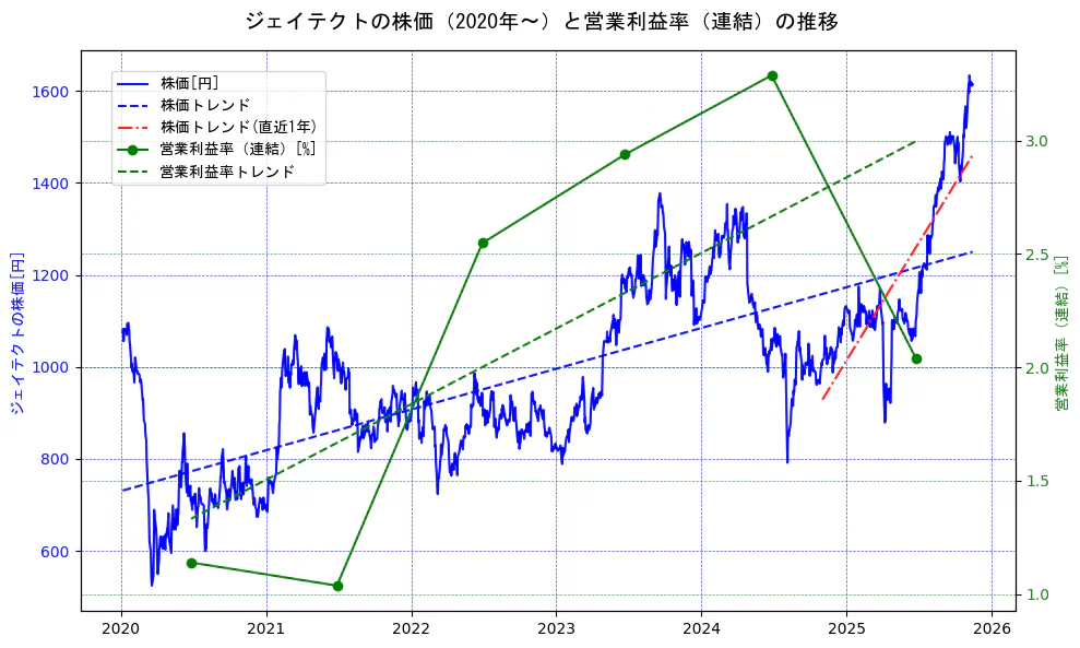 ジェイテクトの過去5年間の株価と営業利益率の推移を示す2軸グラフ。株価の回帰直線、営業利益率の回帰直線、直近1年間の株価回帰直線を含み、業績と市場評価の関係性を視覚化。