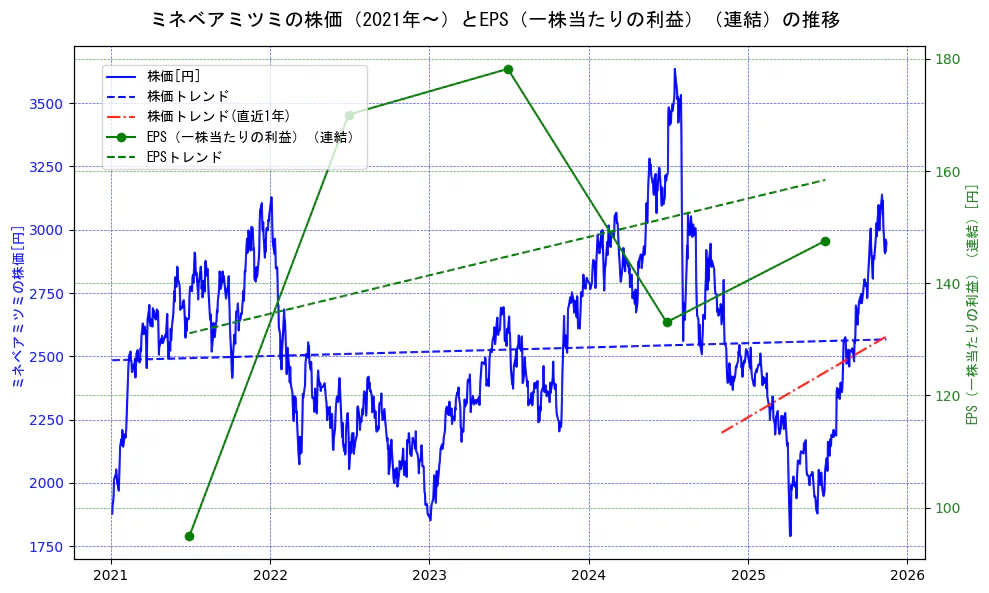 ミネベアミツミの過去5年間の株価とEPS（一株当たりの利益）の推移を示す2軸グラフ。株価の回帰直線、EPS（一株当たりの利益）の回帰直線、直近1年間の株価回帰直線を含み、業績と市場評価の関係性を視覚化。