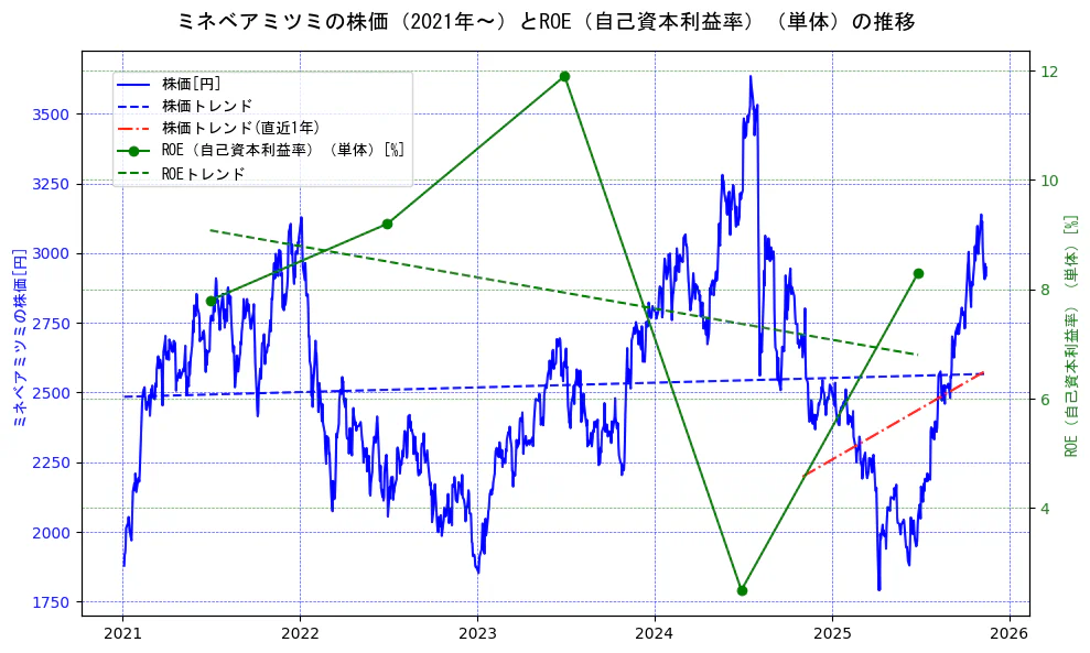 ミネベアミツミの過去5年間の株価とROE（自己資本利益率）の推移を示す2軸グラフ。株価の回帰直線、ROE（自己資本利益率）回帰直線、直近1年間の株価回帰直線を含み、業績と市場評価の関係性を視覚化。