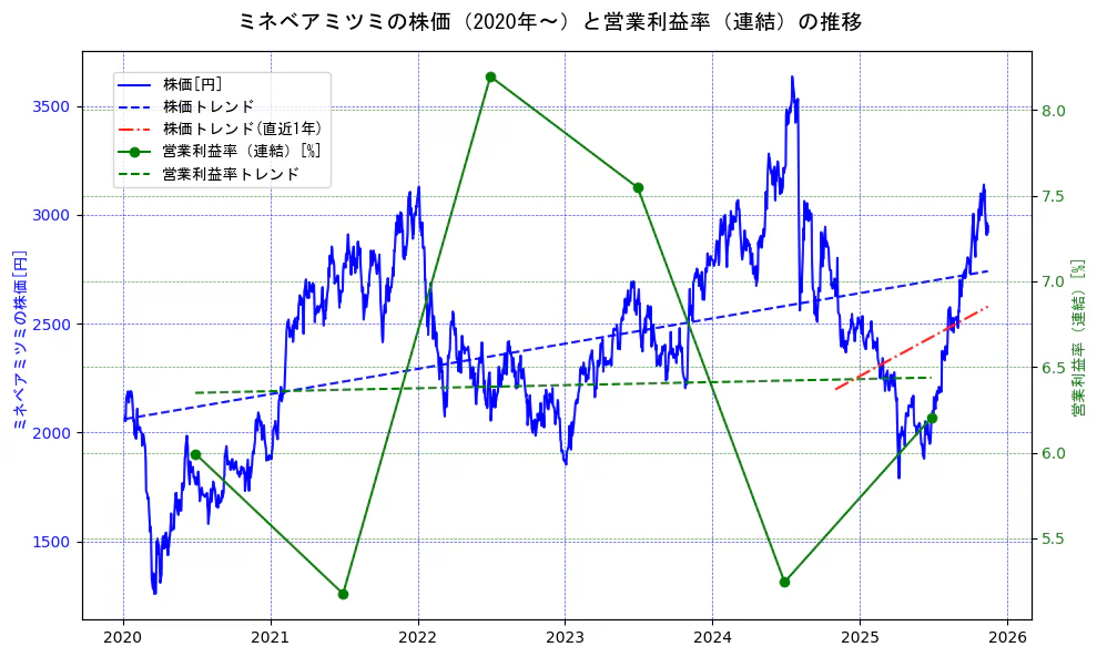 ミネベアミツミの過去5年間の株価と営業利益率の推移を示す2軸グラフ。株価の回帰直線、営業利益率の回帰直線、直近1年間の株価回帰直線を含み、業績と市場評価の関係性を視覚化。