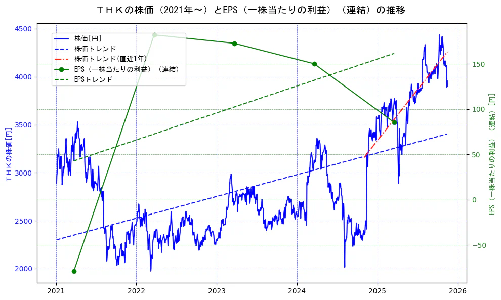 ＴＨＫの過去5年間の株価とEPS（一株当たりの利益）の推移を示す2軸グラフ。株価の回帰直線、EPS（一株当たりの利益）の回帰直線、直近1年間の株価回帰直線を含み、業績と市場評価の関係性を視覚化。