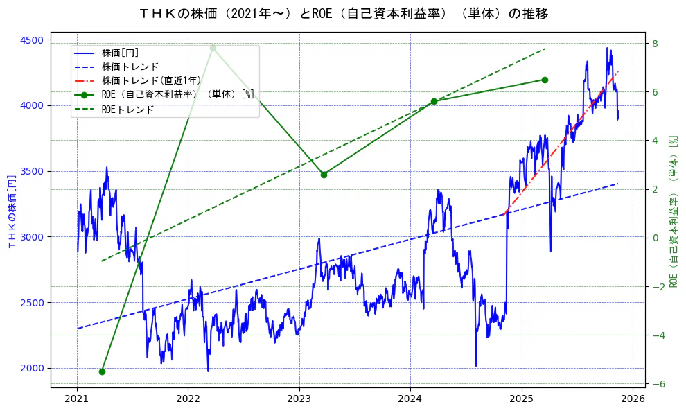 ＴＨＫの過去5年間の株価とROE（自己資本利益率）の推移を示す2軸グラフ。株価の回帰直線、ROE（自己資本利益率）回帰直線、直近1年間の株価回帰直線を含み、業績と市場評価の関係性を視覚化。