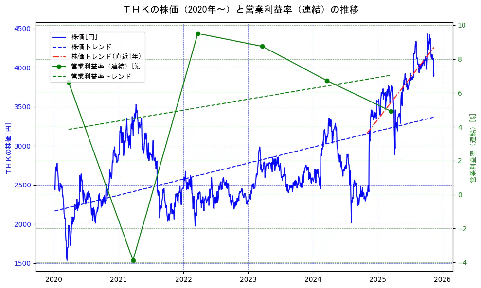 ＴＨＫの過去5年間の株価と営業利益率の推移を示す2軸グラフ。株価の回帰直線、営業利益率の回帰直線、直近1年間の株価回帰直線を含み、業績と市場評価の関係性を視覚化。