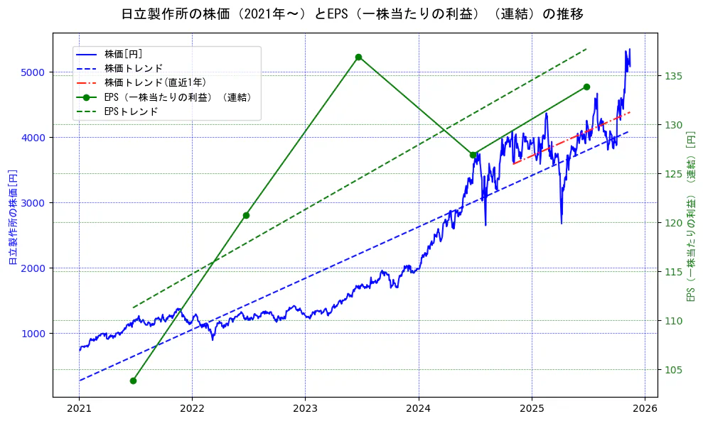 日立製作所の過去5年間の株価とEPS（一株当たりの利益）の推移を示す2軸グラフ。株価の回帰直線、EPS（一株当たりの利益）の回帰直線、直近1年間の株価回帰直線を含み、業績と市場評価の関係性を視覚化。