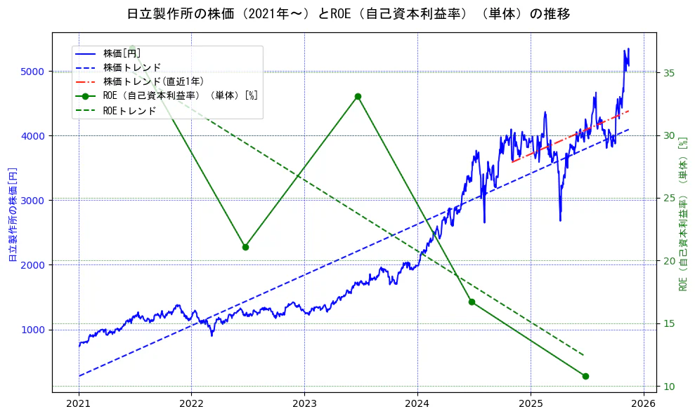 日立製作所の過去5年間の株価とROE（自己資本利益率）の推移を示す2軸グラフ。株価の回帰直線、ROE（自己資本利益率）回帰直線、直近1年間の株価回帰直線を含み、業績と市場評価の関係性を視覚化。