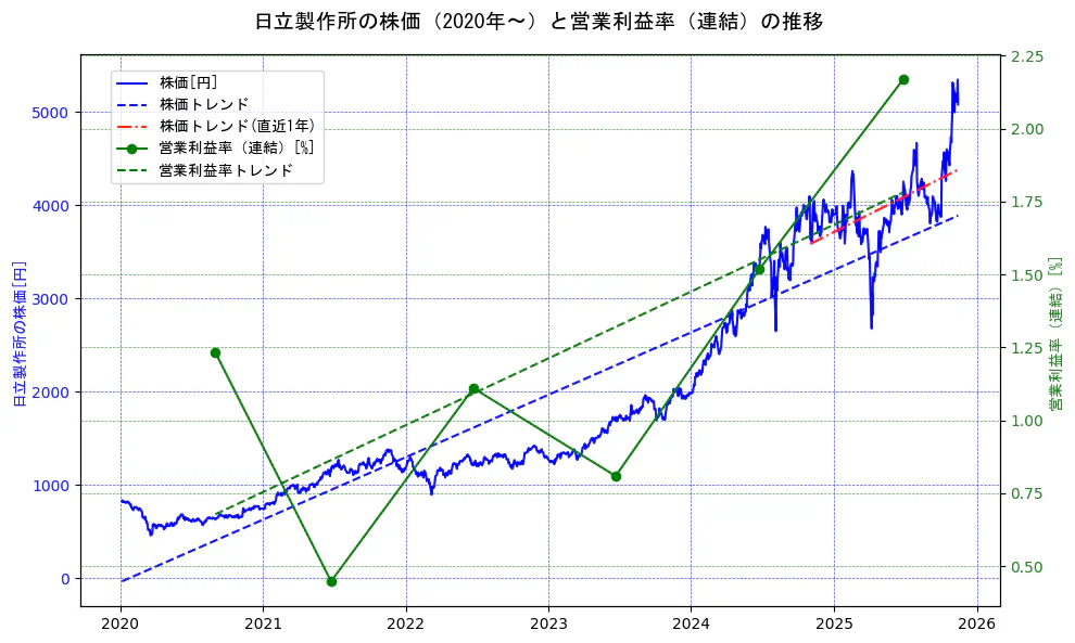 日立製作所の過去5年間の株価と営業利益率の推移を示す2軸グラフ。株価の回帰直線、営業利益率の回帰直線、直近1年間の株価回帰直線を含み、業績と市場評価の関係性を視覚化。