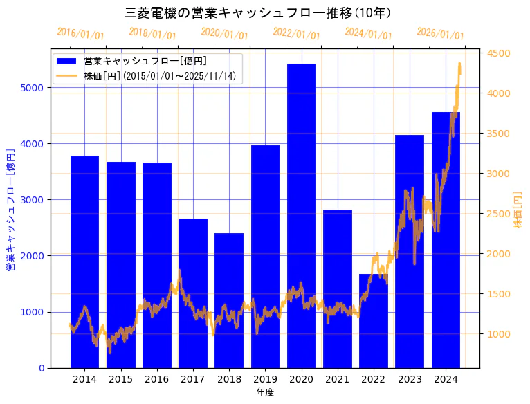 三菱電機株式会社の営業キャッシュフローと株価の10年間推移（2軸グラフ）