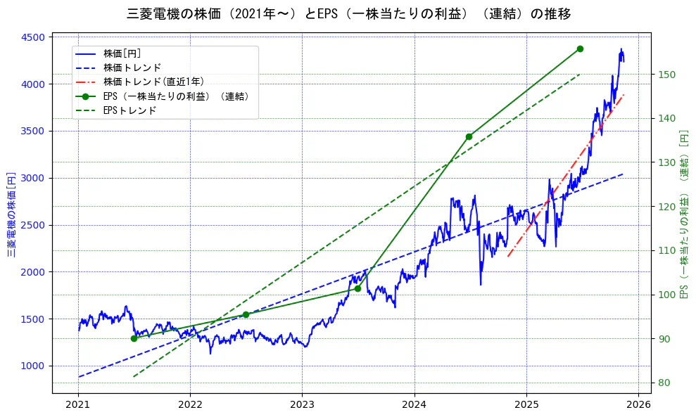 三菱電機の過去5年間の株価とEPS（一株当たりの利益）の推移を示す2軸グラフ。株価の回帰直線、EPS（一株当たりの利益）の回帰直線、直近1年間の株価回帰直線を含み、業績と市場評価の関係性を視覚化。
