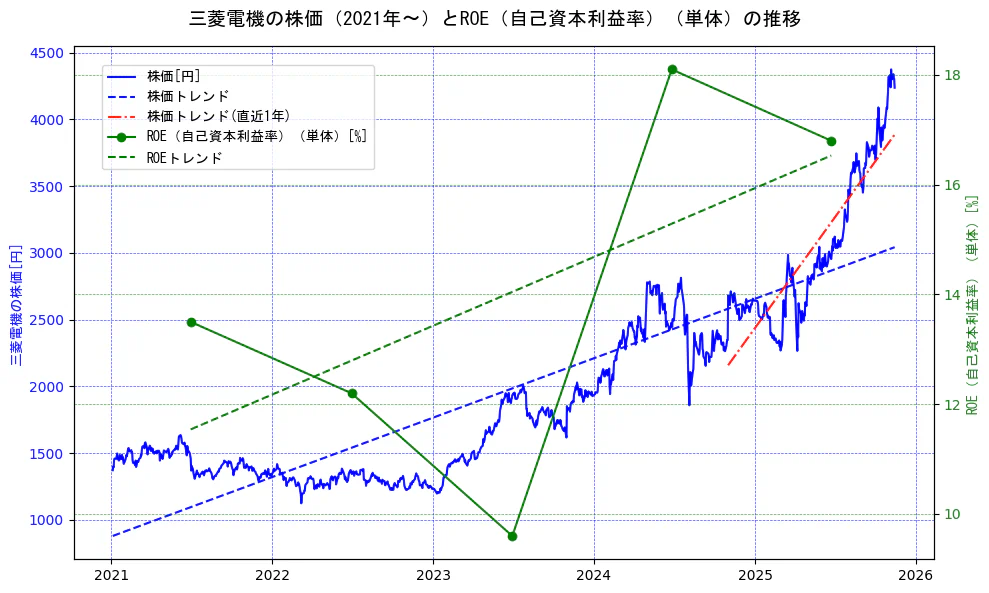 三菱電機の過去5年間の株価とROE（自己資本利益率）の推移を示す2軸グラフ。株価の回帰直線、ROE（自己資本利益率）回帰直線、直近1年間の株価回帰直線を含み、業績と市場評価の関係性を視覚化。