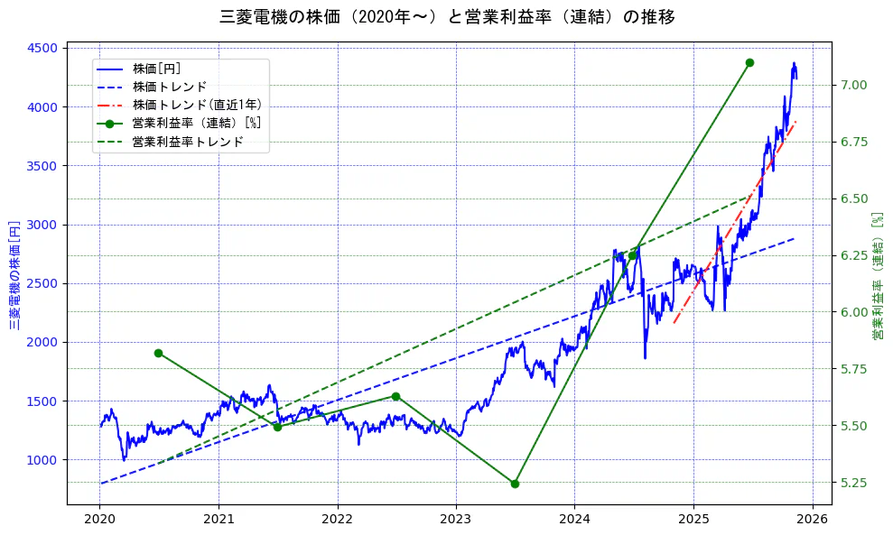 三菱電機の過去5年間の株価と営業利益率の推移を示す2軸グラフ。株価の回帰直線、営業利益率の回帰直線、直近1年間の株価回帰直線を含み、業績と市場評価の関係性を視覚化。