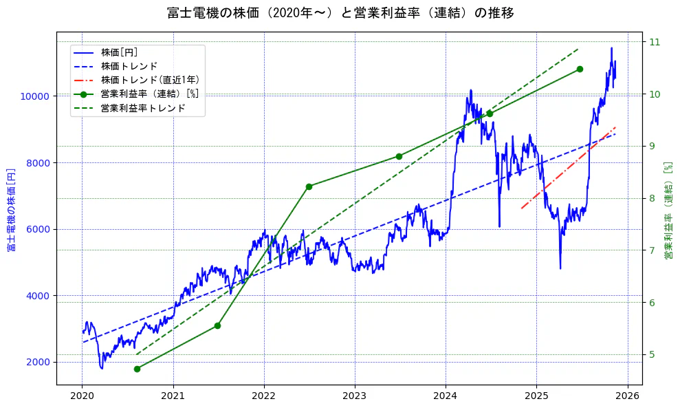 富士電機の過去5年間の株価と営業利益率の推移を示す2軸グラフ。株価の回帰直線、営業利益率の回帰直線、直近1年間の株価回帰直線を含み、業績と市場評価の関係性を視覚化。