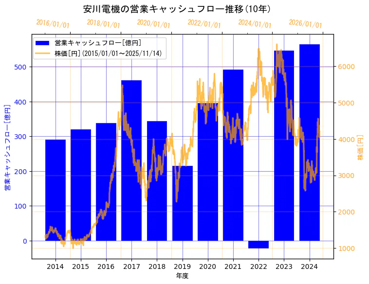 株式会社安川電機の営業キャッシュフローと株価の10年間推移（2軸グラフ）