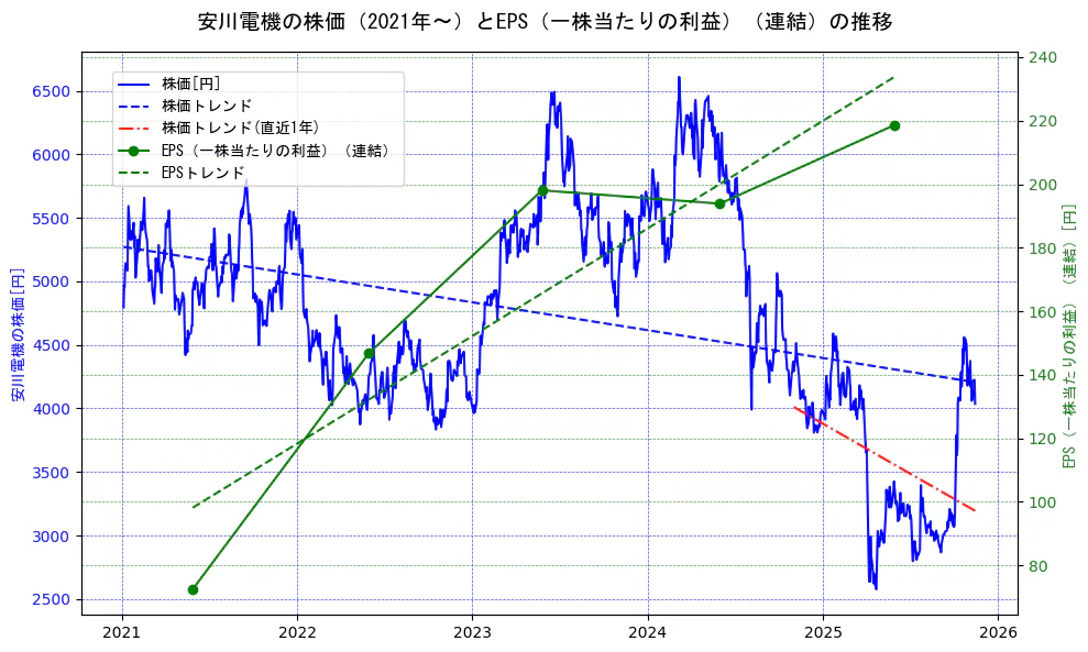 安川電機の過去5年間の株価とEPS（一株当たりの利益）の推移を示す2軸グラフ。株価の回帰直線、EPS（一株当たりの利益）の回帰直線、直近1年間の株価回帰直線を含み、業績と市場評価の関係性を視覚化。