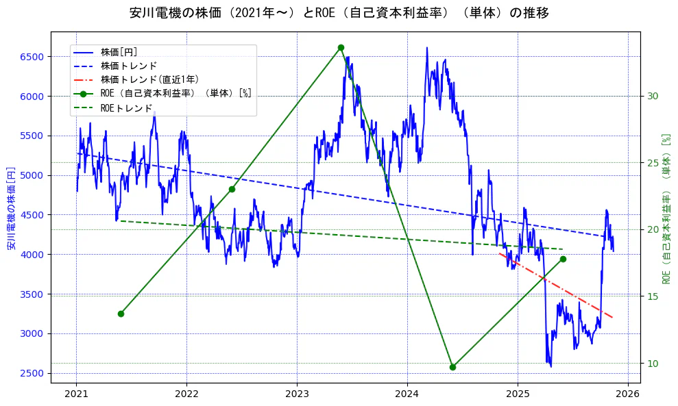 安川電機の過去5年間の株価とROE（自己資本利益率）の推移を示す2軸グラフ。株価の回帰直線、ROE（自己資本利益率）回帰直線、直近1年間の株価回帰直線を含み、業績と市場評価の関係性を視覚化。