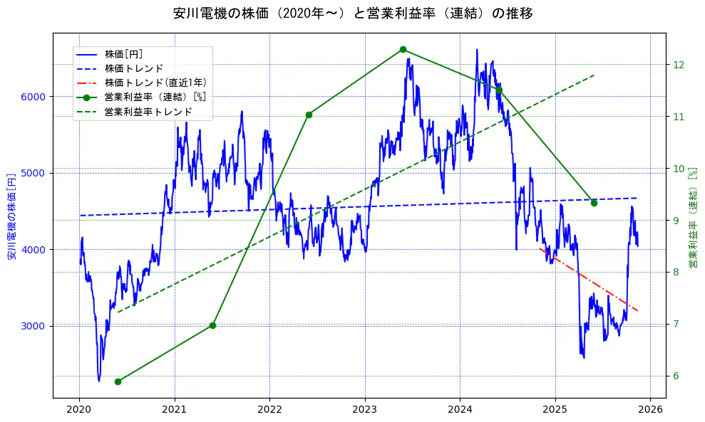 安川電機の過去5年間の株価と営業利益率の推移を示す2軸グラフ。株価の回帰直線、営業利益率の回帰直線、直近1年間の株価回帰直線を含み、業績と市場評価の関係性を視覚化。