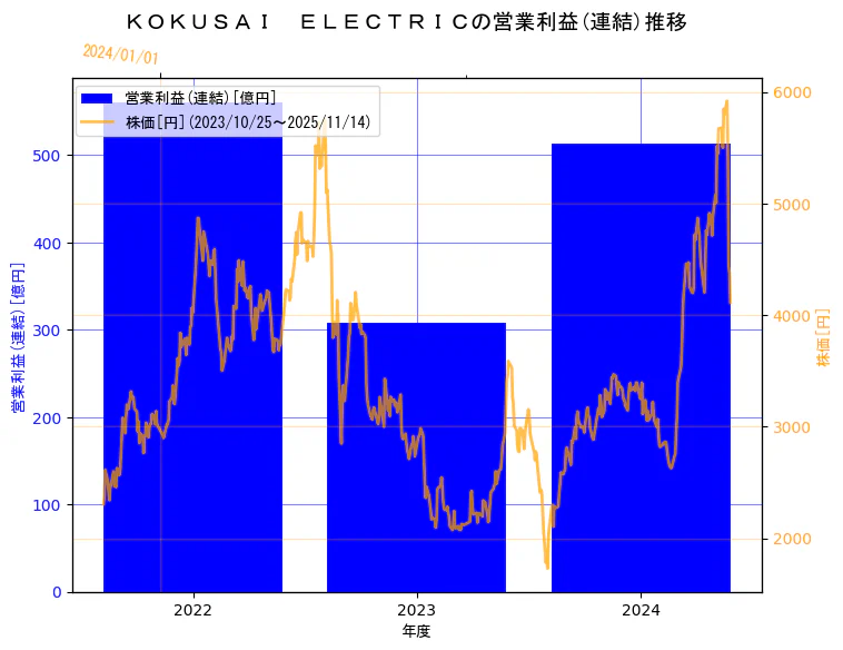 株式会社 KOKUSAI ELECTRICの営業利益(連結)と株価の10年間推移（2軸グラフ）