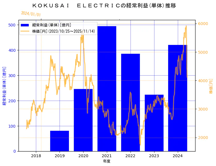 株式会社 KOKUSAI ELECTRICの経常利益(単体)と株価の10年間推移（2軸グラフ）