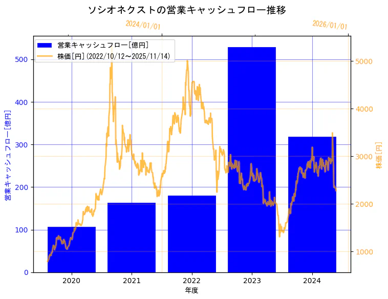 株式会社ソシオネクストの営業キャッシュフローと株価の10年間推移(2軸グラフ)