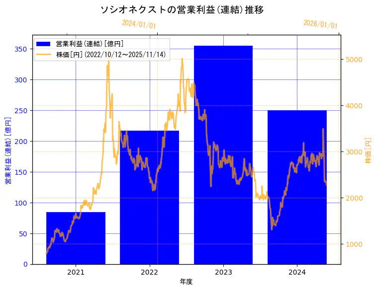 株式会社ソシオネクストの営業利益(連結)と株価の10年間推移(2軸グラフ)
