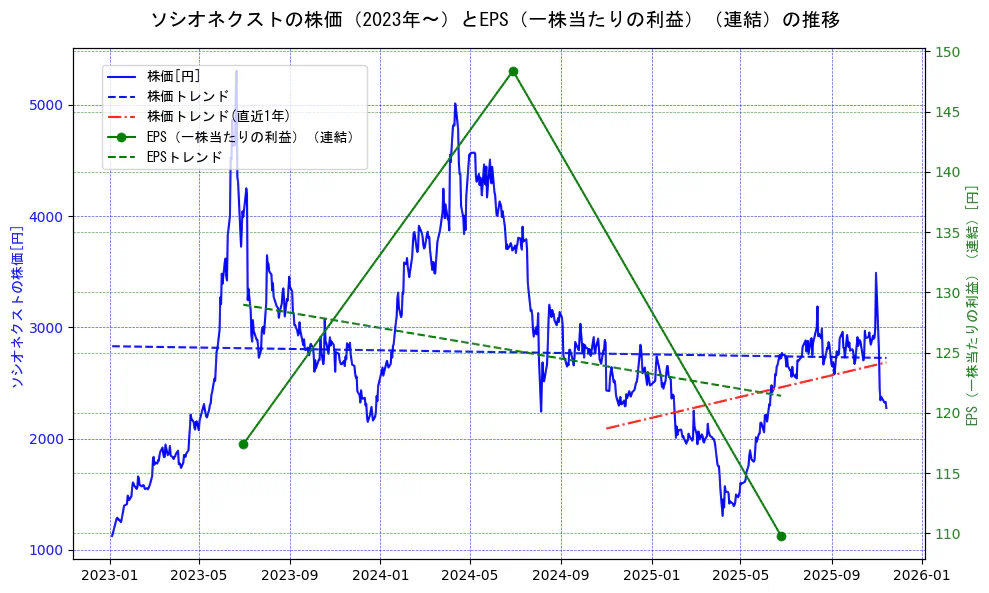 ソシオネクストの過去5年間の株価とEPS（一株当たりの利益）の推移を示す2軸グラフ。株価の回帰直線、EPS（一株当たりの利益）の回帰直線、直近1年間の株価回帰直線を含み、業績と市場評価の関係性を視覚化。