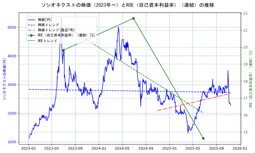 ソシオネクストの過去5年間の株価とROE（自己資本利益率）の推移を示す2軸グラフ。株価の回帰直線、ROE（自己資本利益率）回帰直線、直近1年間の株価回帰直線を含み、業績と市場評価の関係性を視覚化。