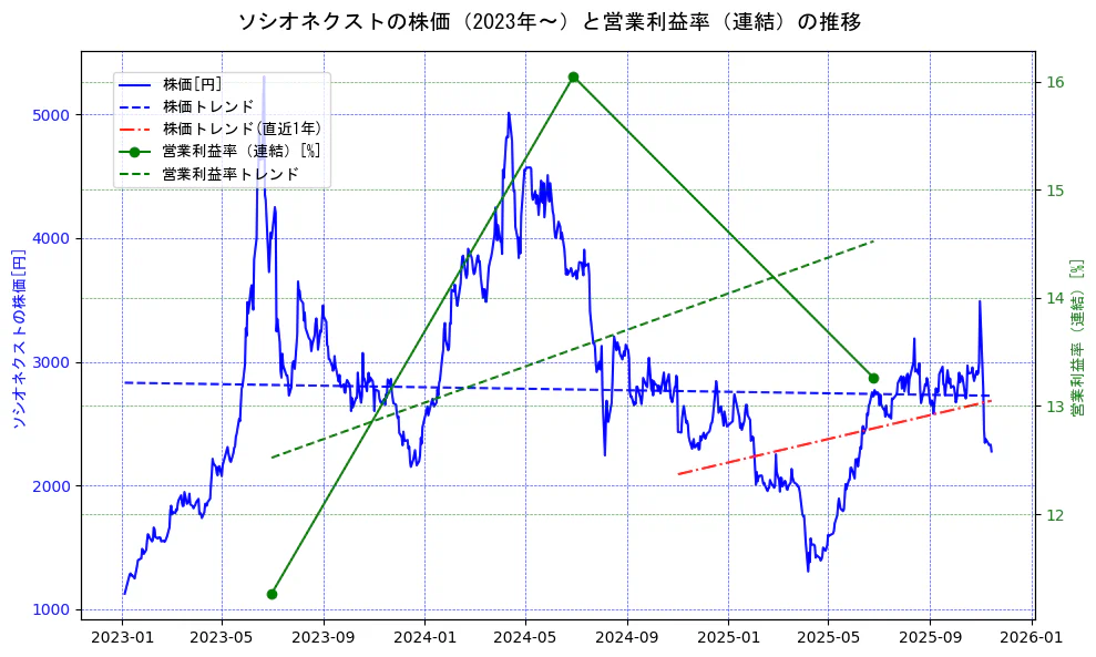 ソシオネクストの過去5年間の株価と営業利益率の推移を示す2軸グラフ。株価の回帰直線、営業利益率の回帰直線、直近1年間の株価回帰直線を含み、業績と市場評価の関係性を視覚化。