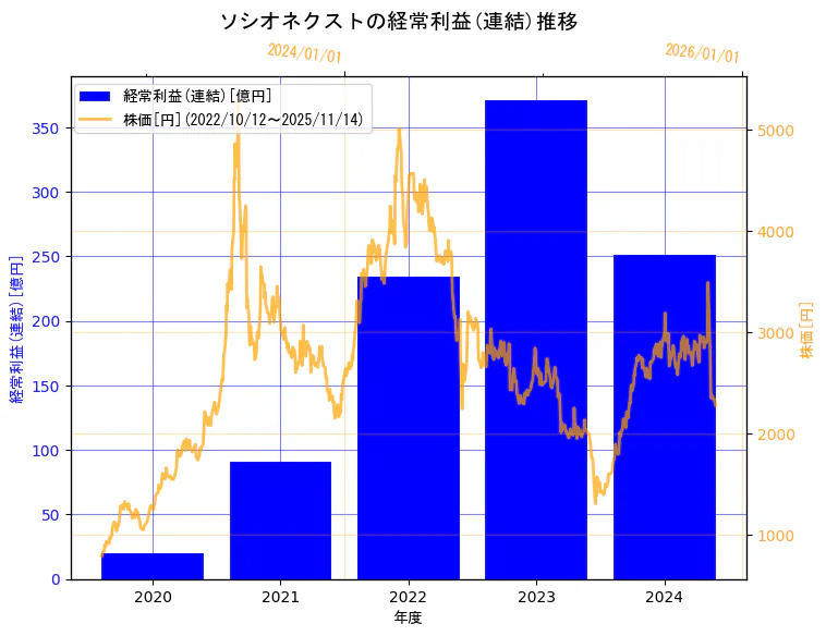 株式会社ソシオネクストの経常利益(連結)と株価の10年間推移(2軸グラフ)