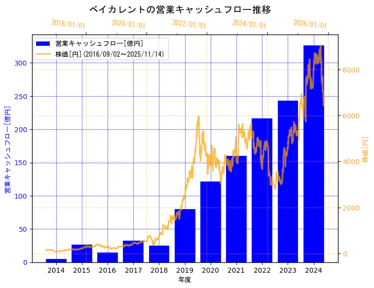 株式会社ベイカレントの営業キャッシュフローと株価の10年間推移（2軸グラフ）