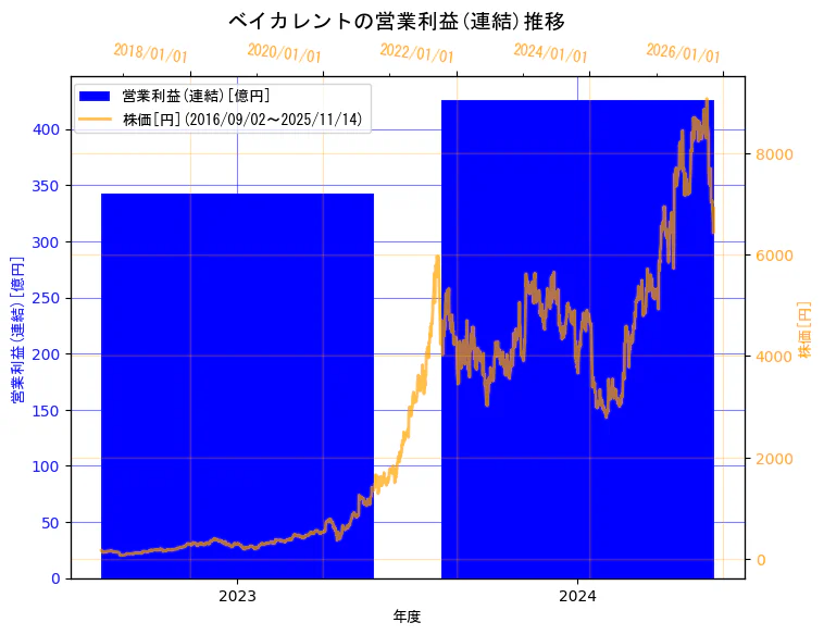 株式会社ベイカレントの営業利益(連結)と株価の10年間推移（2軸グラフ）
