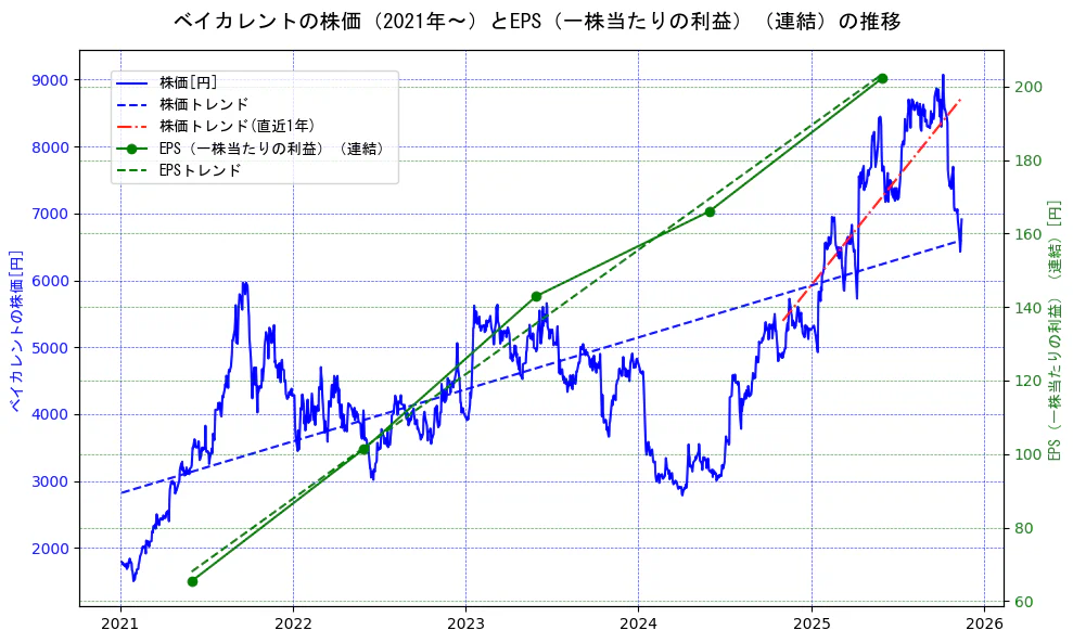 ベイカレントの過去5年間の株価とEPS（一株当たりの利益）の推移を示す2軸グラフ。株価の回帰直線、EPS（一株当たりの利益）の回帰直線、直近1年間の株価回帰直線を含み、業績と市場評価の関係性を視覚化。