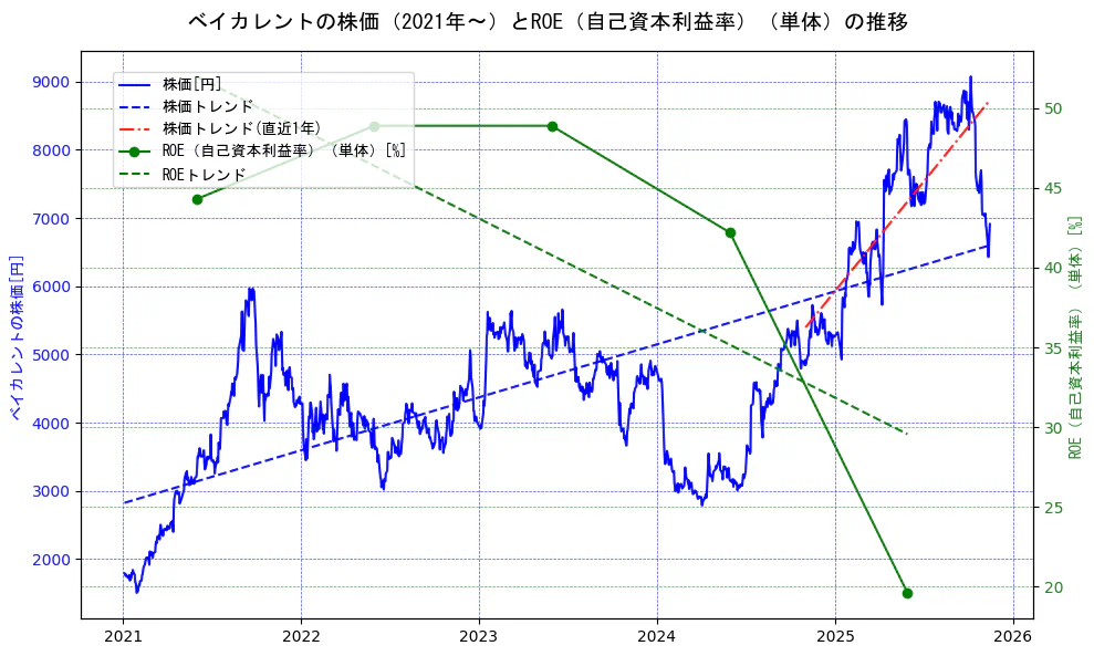 ベイカレントの過去5年間の株価とROE（自己資本利益率）の推移を示す2軸グラフ。株価の回帰直線、ROE（自己資本利益率）回帰直線、直近1年間の株価回帰直線を含み、業績と市場評価の関係性を視覚化。