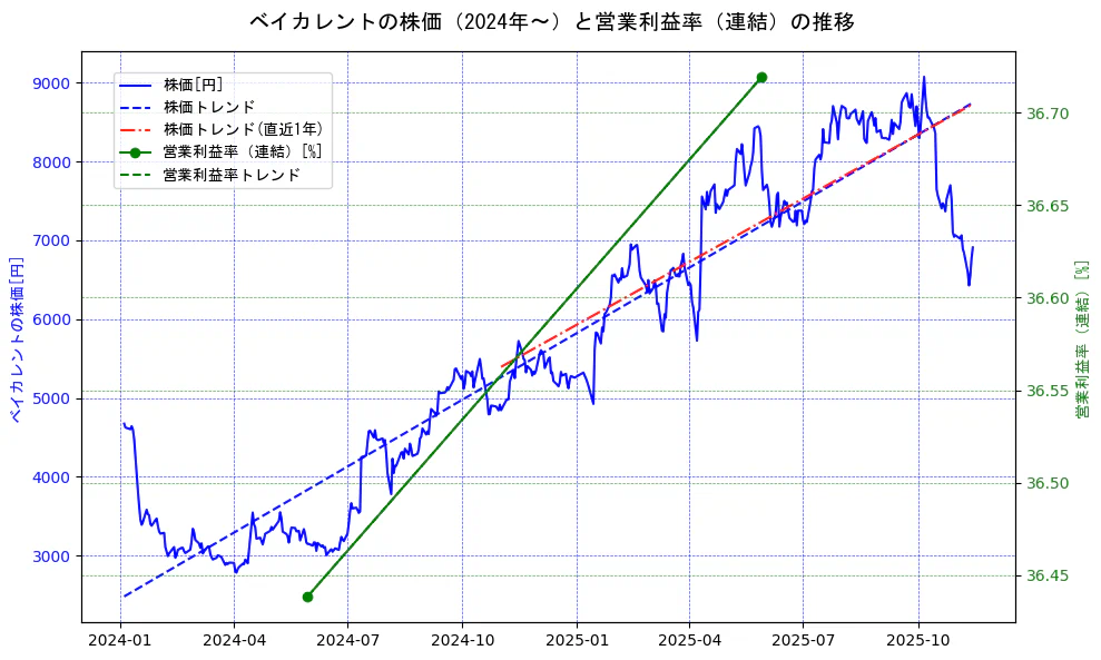 ベイカレントの過去5年間の株価と営業利益率の推移を示す2軸グラフ。株価の回帰直線、営業利益率の回帰直線、直近1年間の株価回帰直線を含み、業績と市場評価の関係性を視覚化。