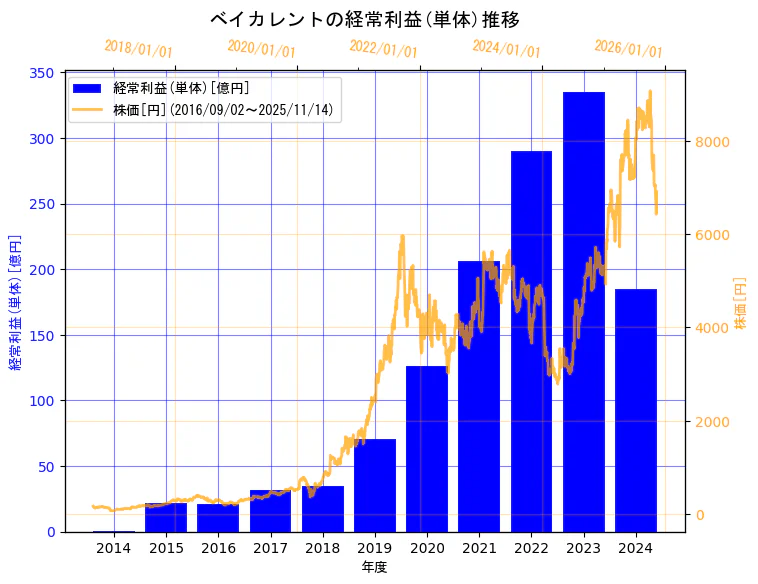 株式会社ベイカレントの経常利益(単体)と株価の10年間推移（2軸グラフ）