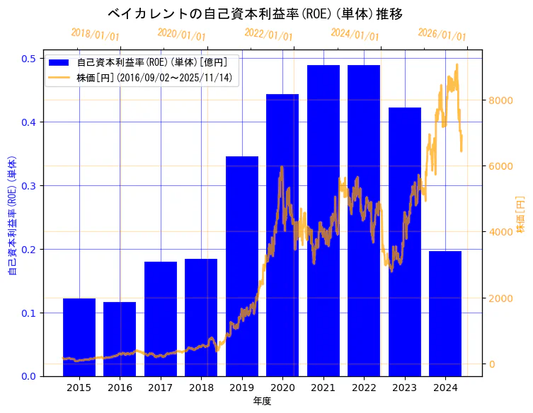 株式会社ベイカレントの自己資本利益率(ROE)(単体)と株価の10年間推移（2軸グラフ）