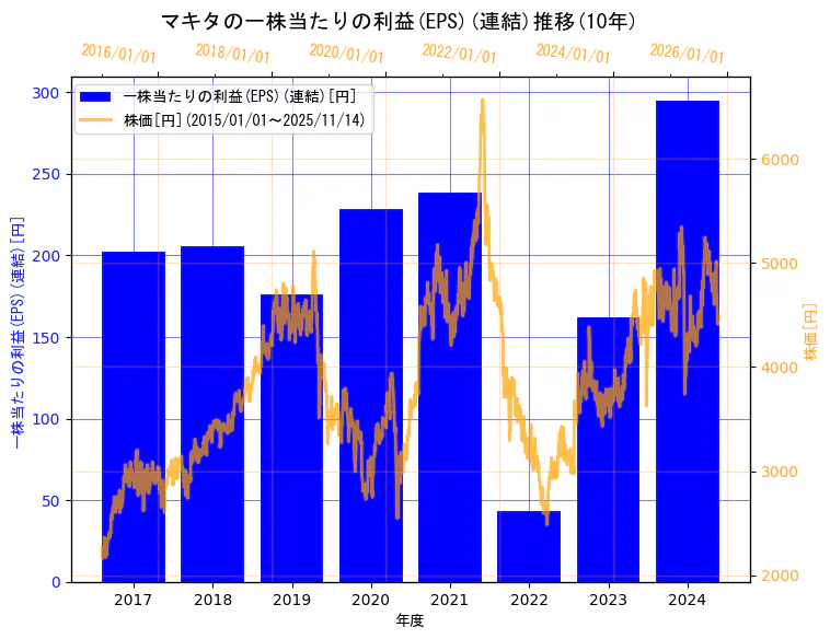 株式会社マキタの一株当たりの利益(EPS)(連結)と株価の10年間推移（2軸グラフ）