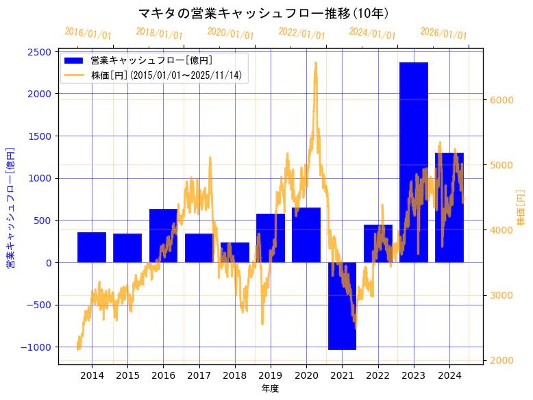 株式会社マキタの営業キャッシュフローと株価の10年間推移（2軸グラフ）